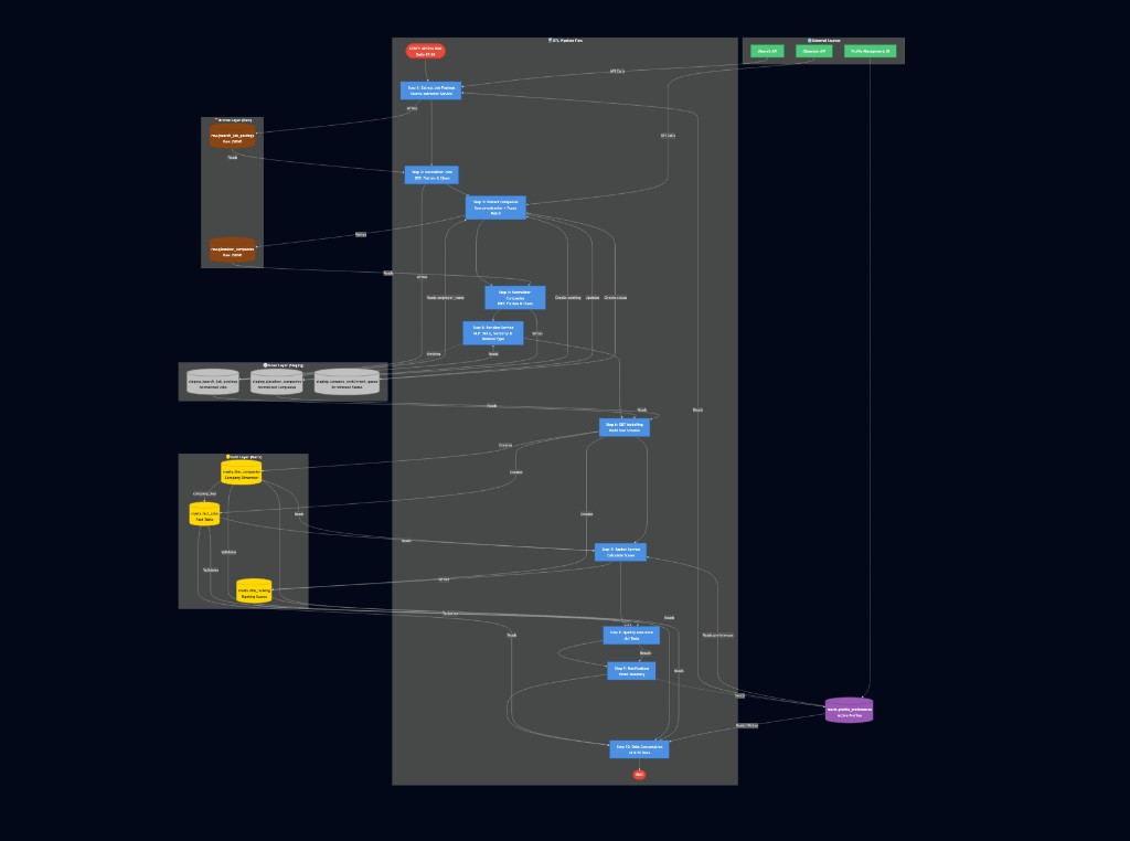 Job Postings ETL Pipeline - Image 2