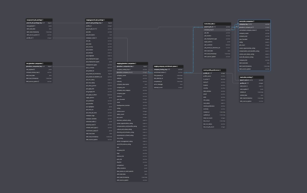 Job Postings ETL Pipeline